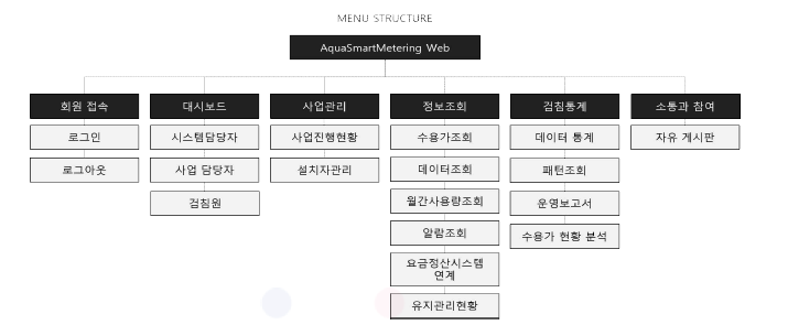 소프트웨어 Menu structure