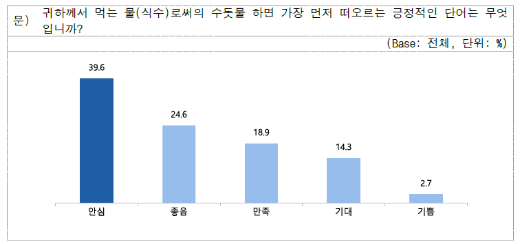 수돗물 하면 떠오르는 긍정적 단어