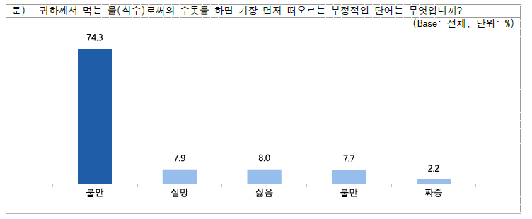 수돗물 하면 떠오르는 부정적 단어