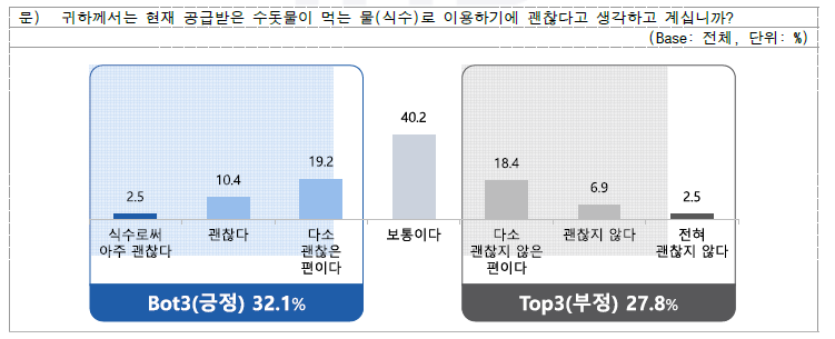 먹는 물(식수)로써 수돗물 이용 인식