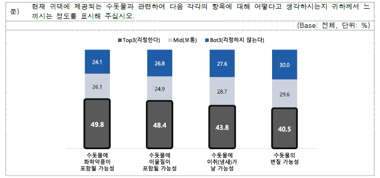 수돗물에 대한 인식