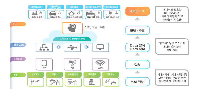 데이터 활용 기술의 ICBM(IoT-cloud-big data-mobile) 관계도