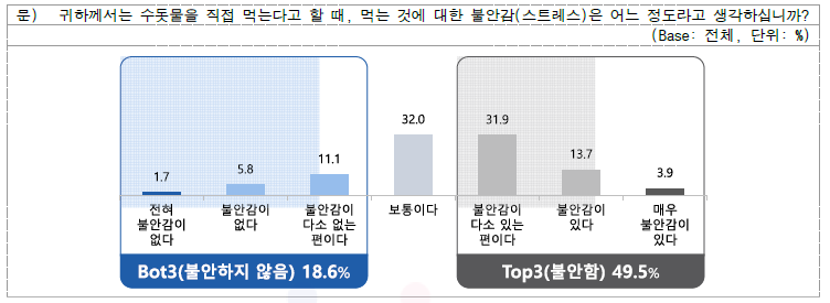 수돗물을 마시는 것에 대한 불안감(스트레스)