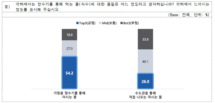 정수기를 통한 먹는물(식수) 품질 인식