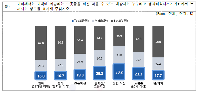 대상자에 따른 먹는 물(식수)로써 수돗물 품질 인식