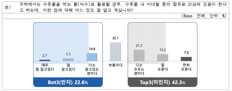 먹는 물(식수)로서 수돗물 건강 도움 정보 인지