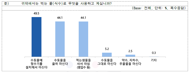 먹는 물(식수) 사용 종류