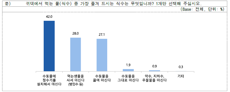 즐겨 먹는 물(식수) 종류