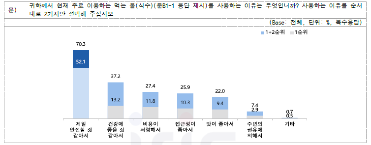 먹는 물(식수) 주 사용 이유