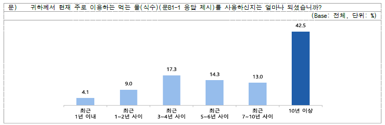 먹는 물(식수) 주 사용 이용 기간