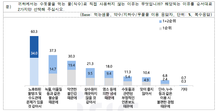 수돗물을 먹는 물(식수)로 이용하지 않는 이유