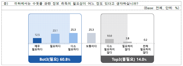 수돗물 관련 정보 취득 필요성