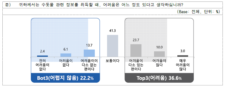 수돗물 관련 정보 취득 시 어려움 정도