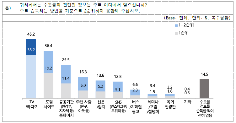 수돗물 관련 정보 수집 채널