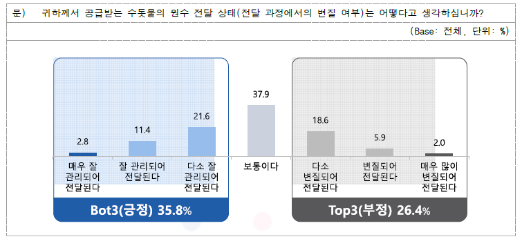 원수 전달 상태