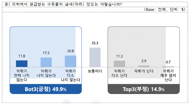 냄새(악취) 정도