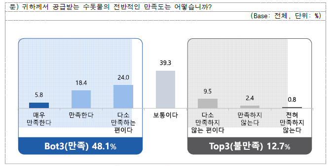 전반적 만족도