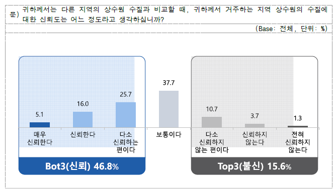 상수원 수질 신뢰도