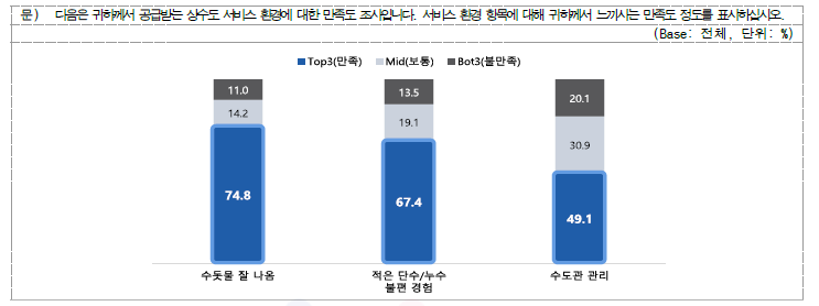 상수도 서비스 환경