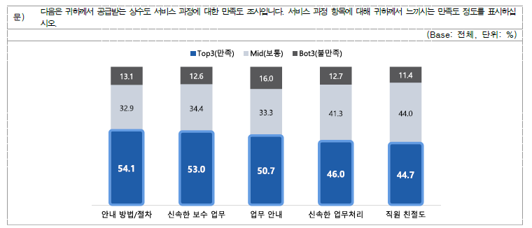 상수도 서비스 과정