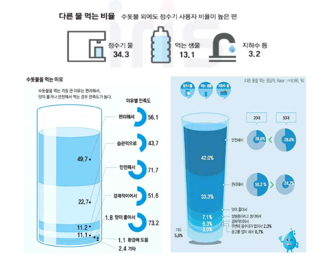 수돗물을 먹는 여부/방법/이유와 다른 물을 먹는 비율/이유 (2017년 수돗물 먹는 실태조사 결과)