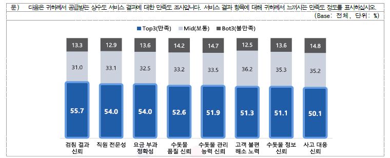 상수도 서비스 결과