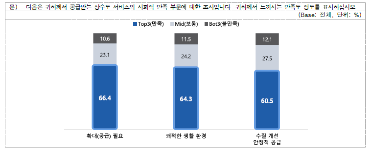 상수도 서비스 사회적 만족