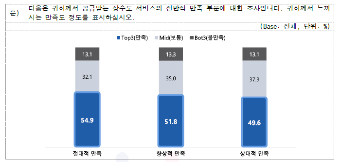 상수도 서비스 전반적 만족