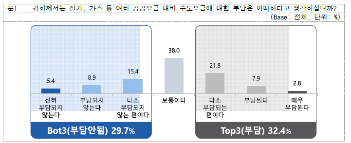 수도요금에 대한 부담