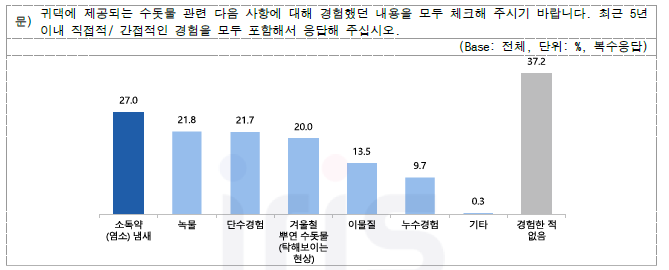 수돗물 관련 불편사항 직/간접 경험