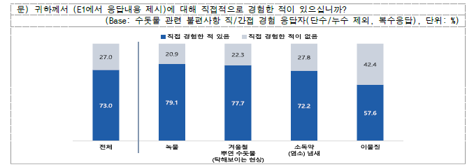 수돗물 관련 불편사항 직접 경험