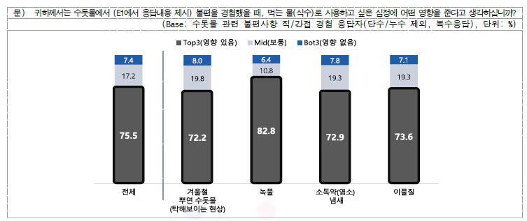 불편사항 경험 시 수돗물 식수에 대한 심정 영향