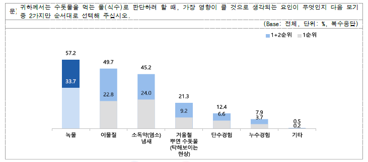 수돗물을 먹는 물(식수)로써 활용할 때 영향 요인