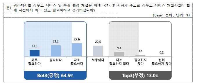 국가 및 지자체 주도 상수도 서비스 개선사업 필요성