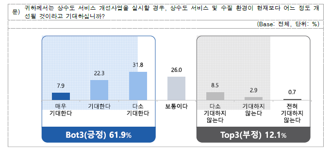 상수도 서비스 개선사업 시 개선 기대 정도