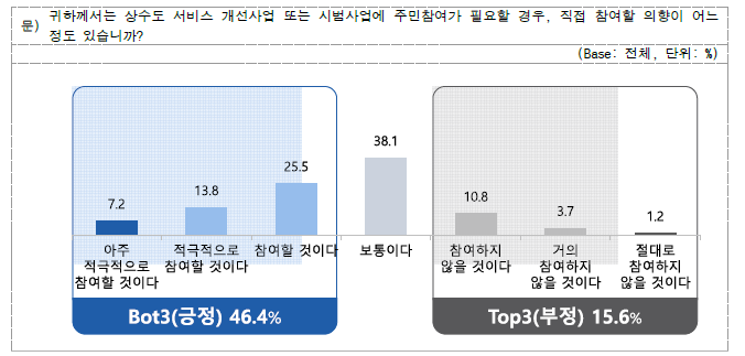 상수도 서비스 개선사업 시 참여 의향