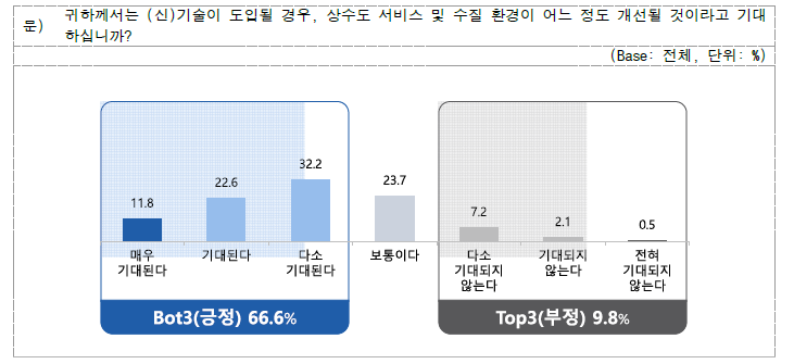 (신)기술 도입 시 개선 기대 정도