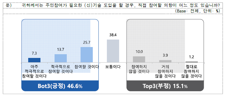 (신)기술 도입 시 참여 의향