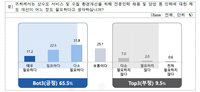 인력에 대한 제도 개선 필요성