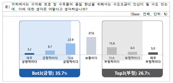 수자원 보호 및 수돗물 품질 향상을 위한 수도요금 인상 수용도