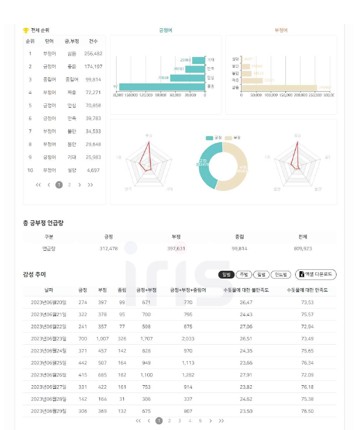 감성분석 결과 화면