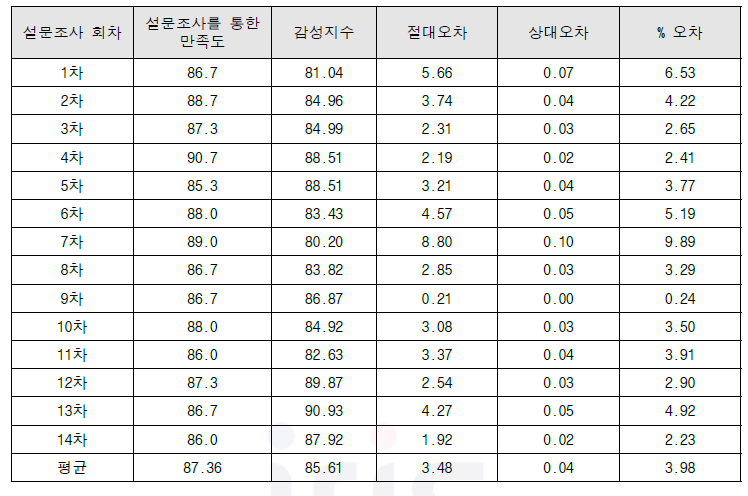 설문조사를 통한 수돗물 만족도 조사 결과