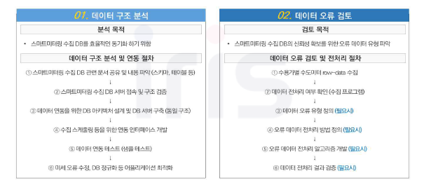 스마트 미터기 수집 데이터 연동 분석 프로 프로세스