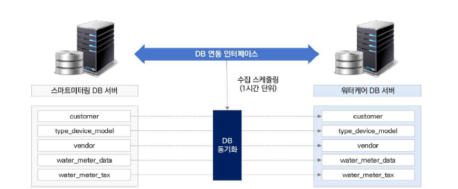 스마트 건강관리 서비스 개발을 위한 DB 연동 인터페이스