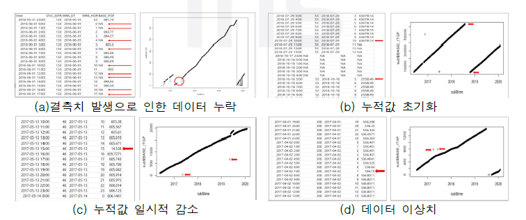 스마트 미터기 수집 데이터 오류 유형