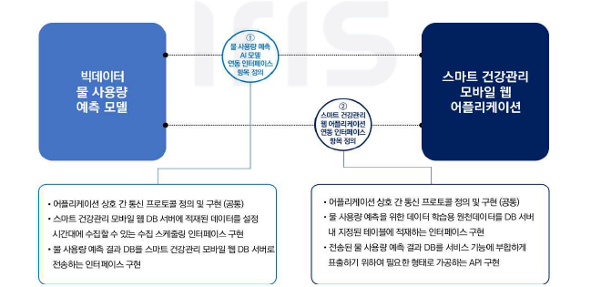 스마트 건강관리 서비스 개발을 위한 빅데이터 예측모델 인터페이스