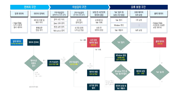 물 사용량 예측 LSTM 모델