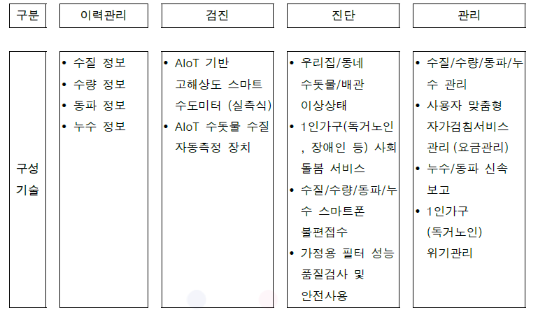 워터케어 프로세스에 따른 구성기술 제안사항