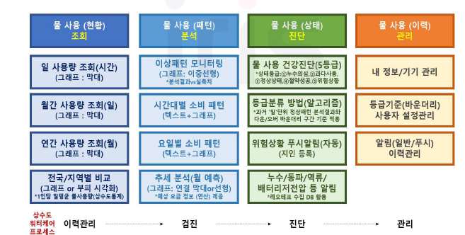 ‘물사용량 관리 서비스’ 컨텐츠 상세(안)