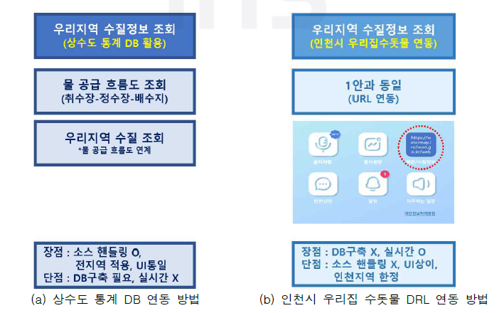 ‘물사용량 관리 서비스’ 컨텐츠 상세(안)